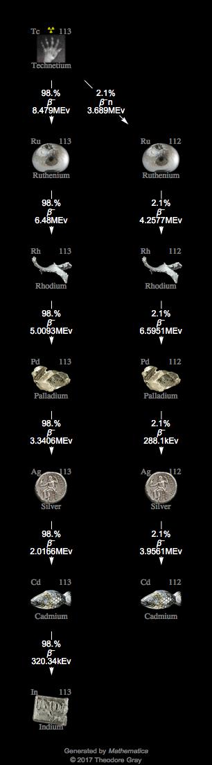 Decay Chain Image