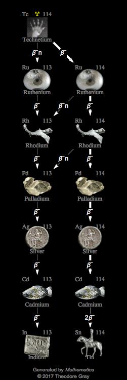 Decay Chain Image
