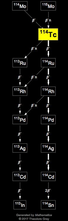 Decay Chain Image