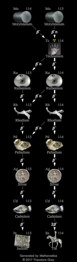 Decay Chain Image