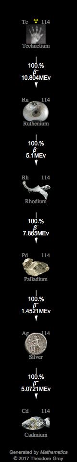 Decay Chain Image