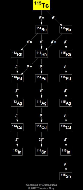 Decay Chain Image