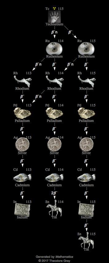 Decay Chain Image