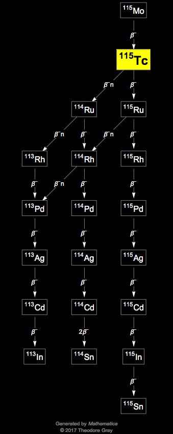 Decay Chain Image