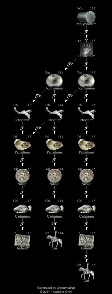 Decay Chain Image
