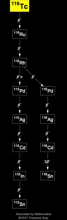 Decay Chain Image