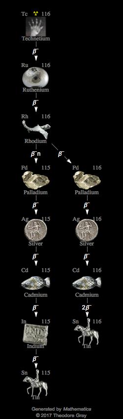 Decay Chain Image