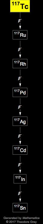 Decay Chain Image