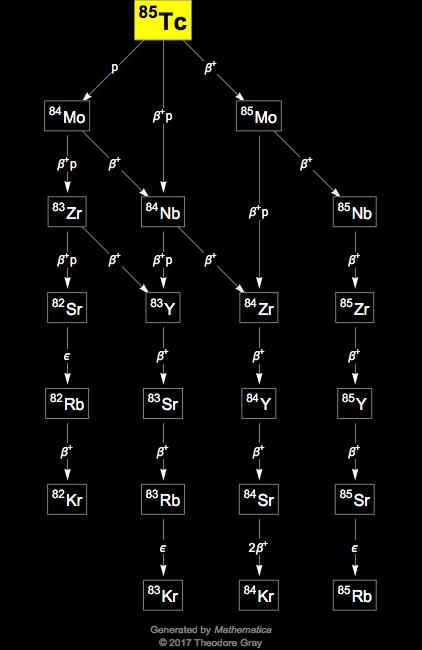 Decay Chain Image