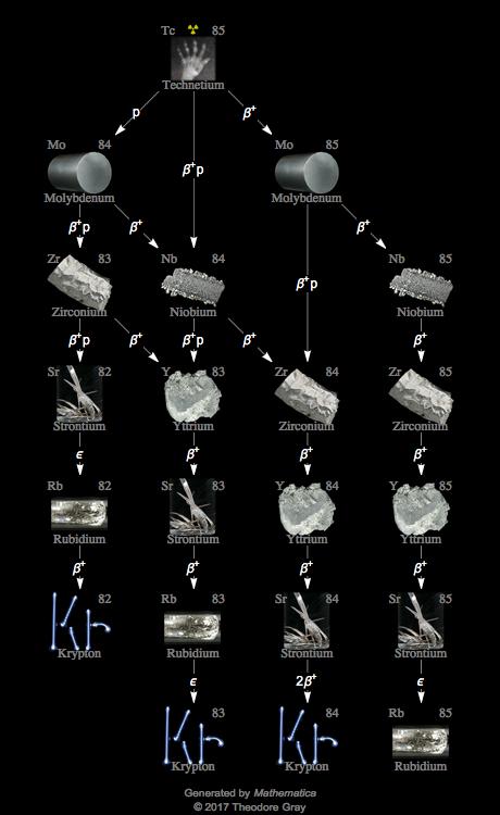 Decay Chain Image