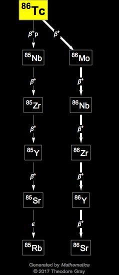 Decay Chain Image