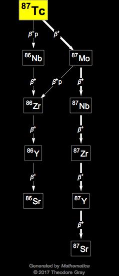 Decay Chain Image