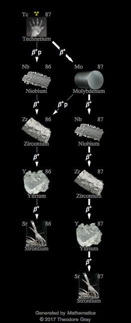 Decay Chain Image