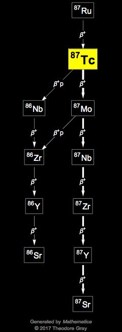 Decay Chain Image