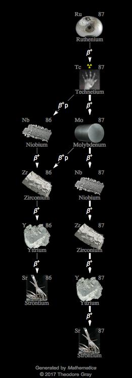 Decay Chain Image