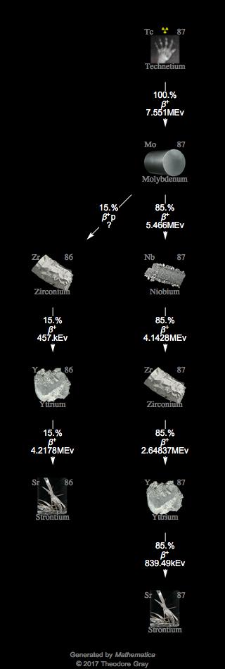 Decay Chain Image