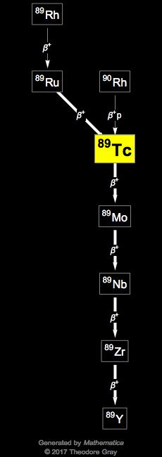 Decay Chain Image