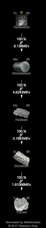 Decay Chain Image