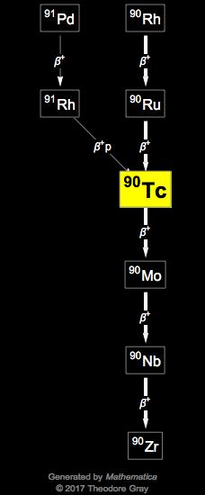 Decay Chain Image