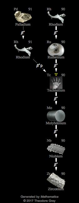 Decay Chain Image