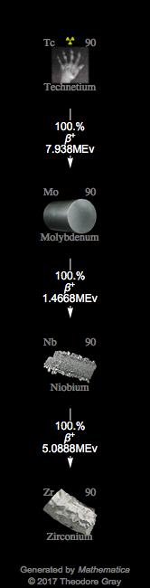 Decay Chain Image