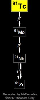 Decay Chain Image