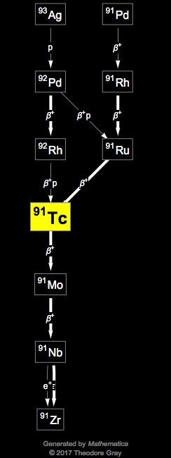Decay Chain Image