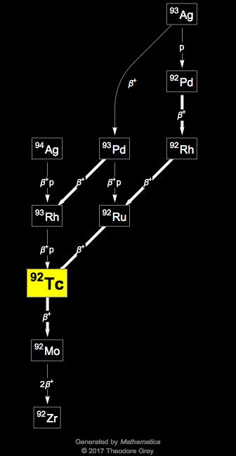 Decay Chain Image