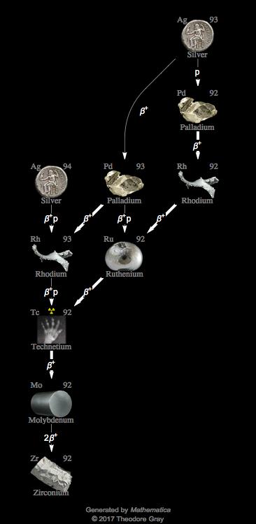 Decay Chain Image