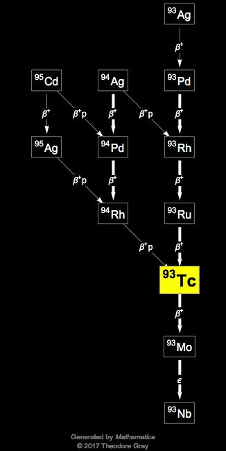 Decay Chain Image