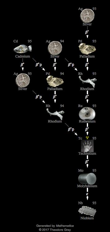 Decay Chain Image