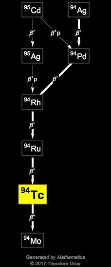 Decay Chain Image