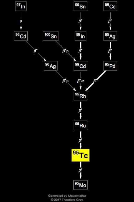 Decay Chain Image