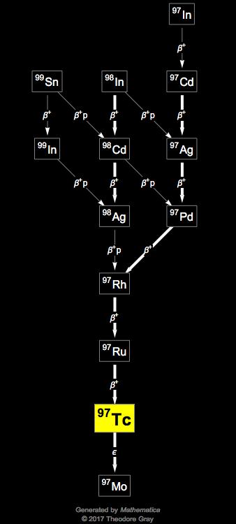 Decay Chain Image