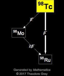 Decay Chain Image