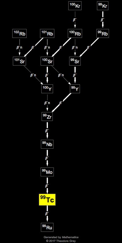 Decay Chain Image