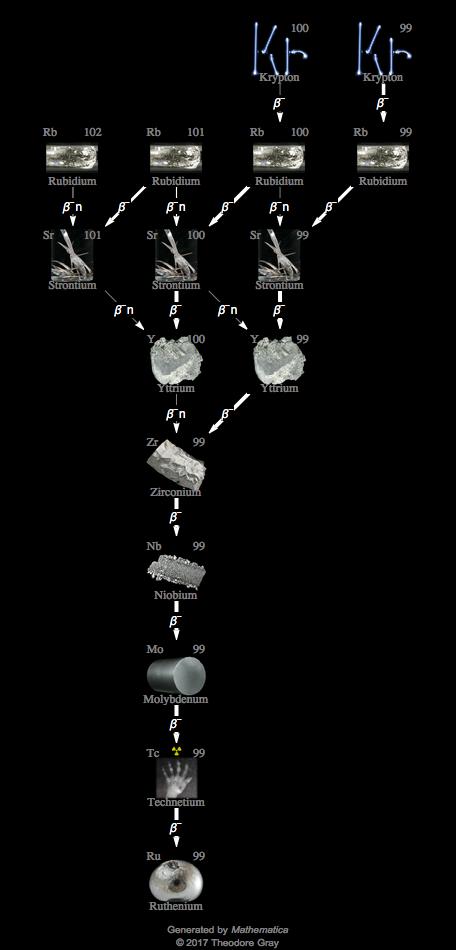 Decay Chain Image