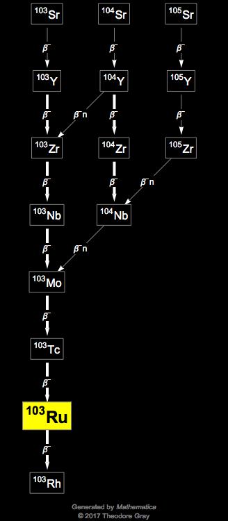 Decay Chain Image