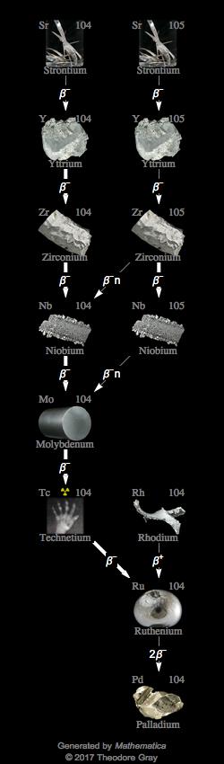 Decay Chain Image
