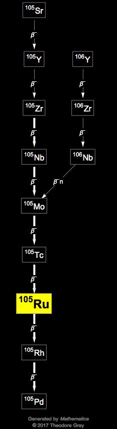 Decay Chain Image