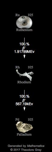 Decay Chain Image