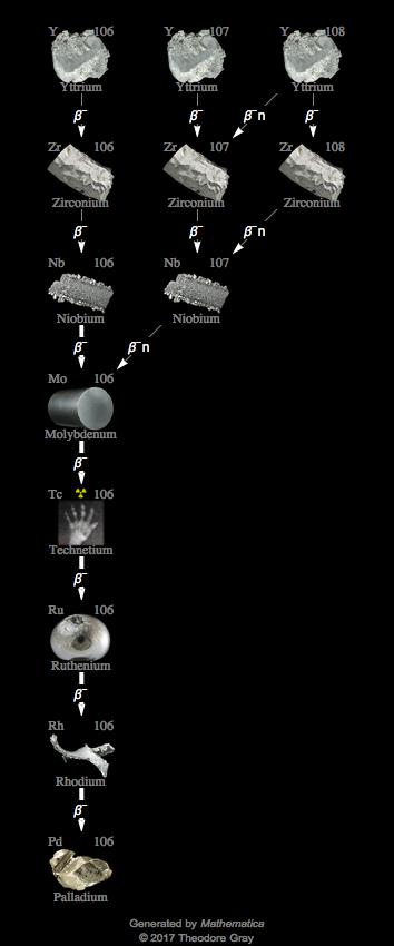 Decay Chain Image