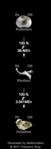 Decay Chain Image