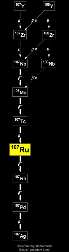 Decay Chain Image