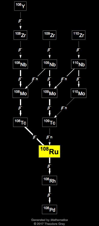 Decay Chain Image