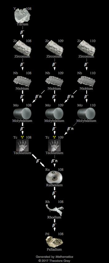 Decay Chain Image
