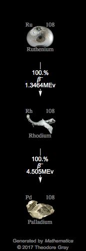 Decay Chain Image
