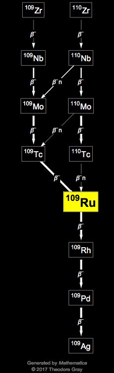 Decay Chain Image
