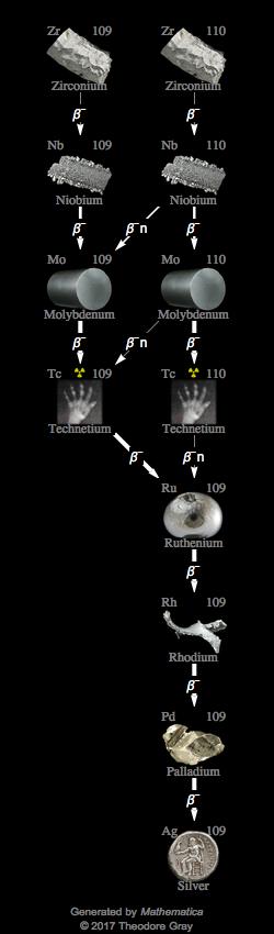 Decay Chain Image