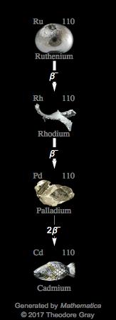 Decay Chain Image